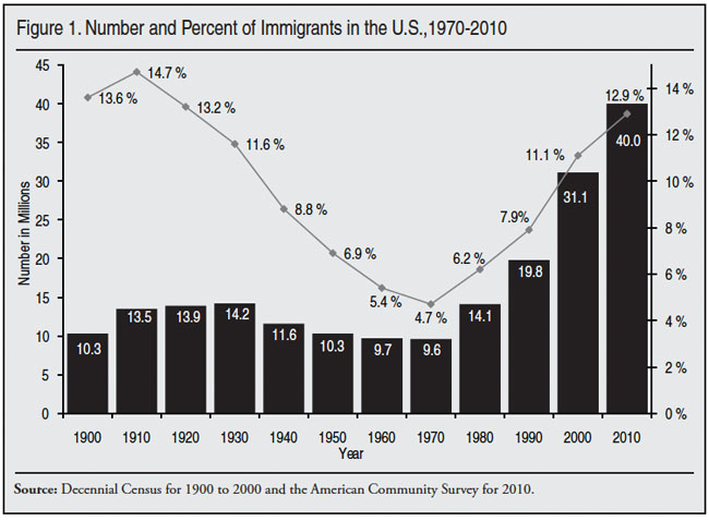 Number and Percent of Immigrants in the U.S., 1970-2010