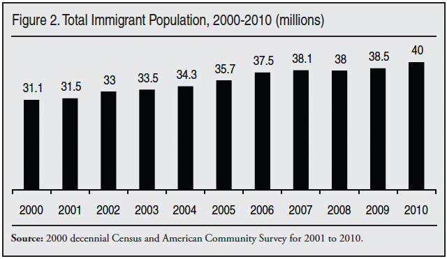 Total Immigrant Population, 2000-2010