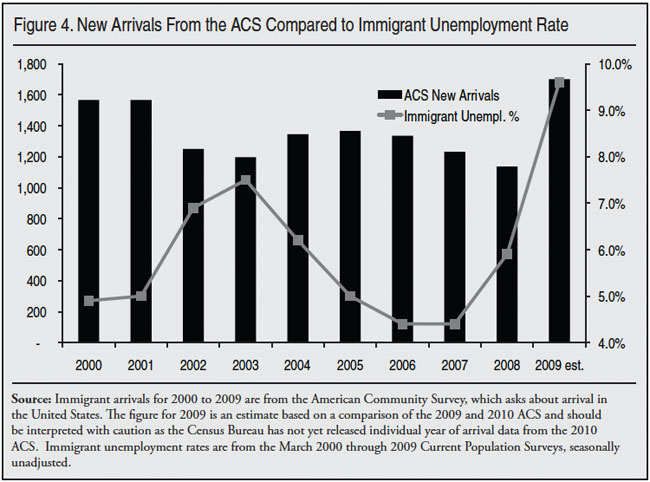 New Arrivals from the ACS Compared to Immigrant Unemployment Rate