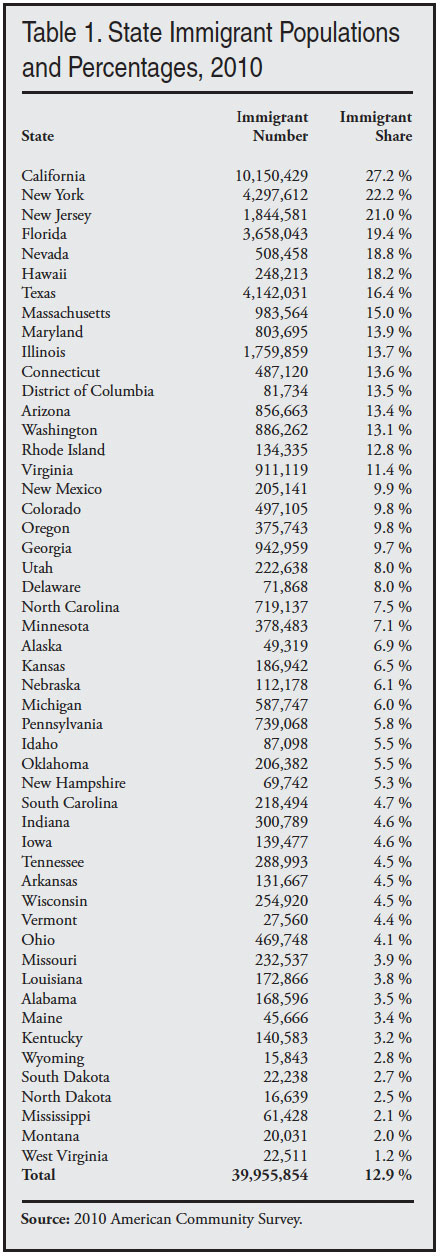 State Immigrant Populations and Percentages