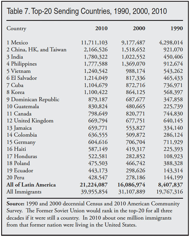Top-20 Sending Countries, 1990, 2000, 2010