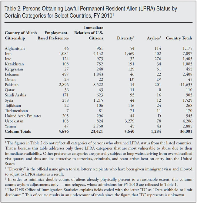 Table: Persons obtaining Permanent Resident Alien status by certain categories for select countries, FY2010