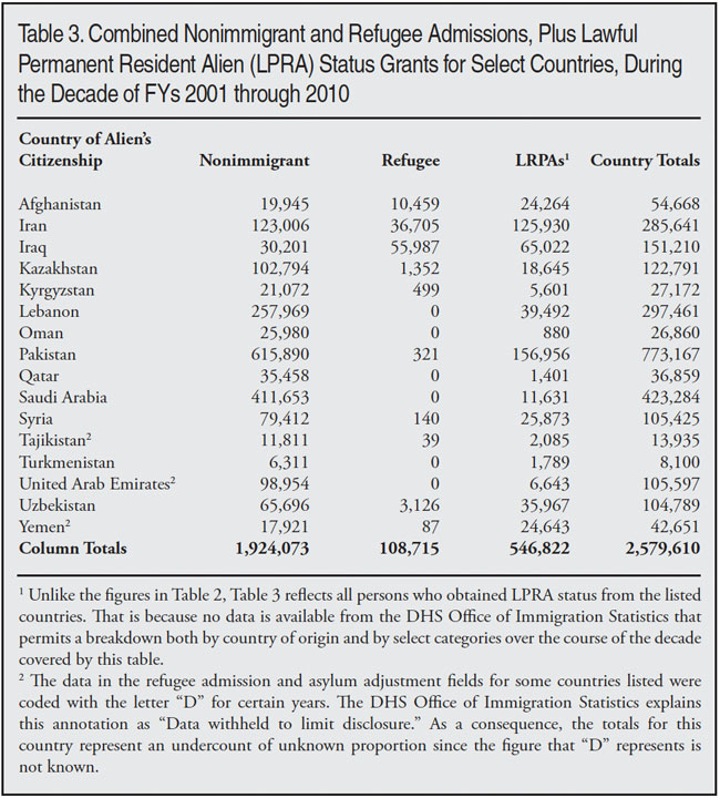 Table: Combined non-immigrant and refugee admissions, plus lawful permanent resident alien status grants for select countries, during the decade of FY2001 to FY2010