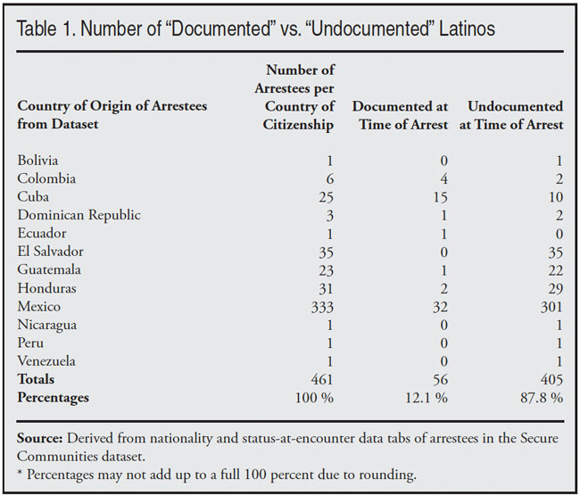 Table: Number of Documented vs Undocumented Latinos