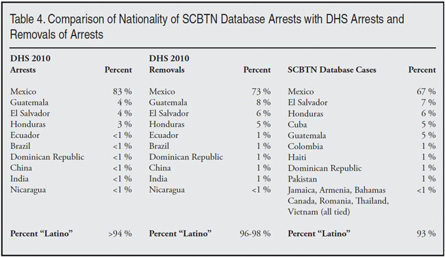 Table: Comparison of Nationality of SCBTN Database Arrests with DHS Arrests and Removals of Arrests