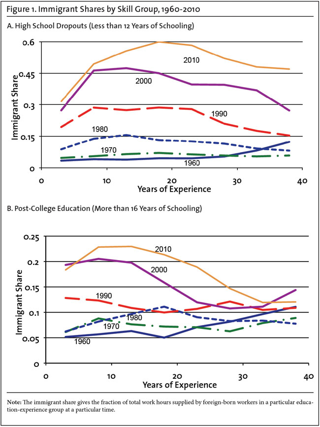 Graph: Immigrant Shares by Skill Group, 1960-2010