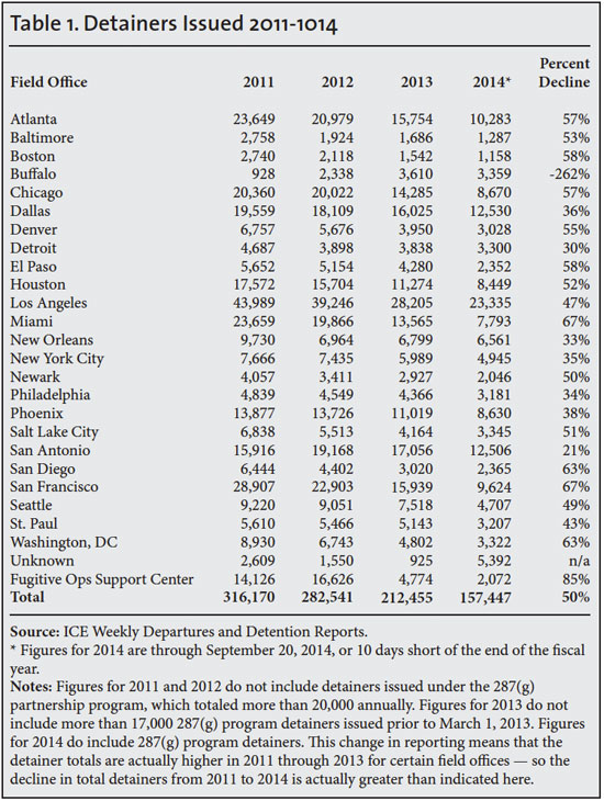 Table: Detainers Issued 2011-2014