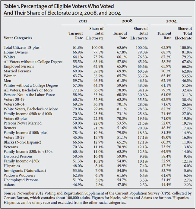 Table: Percentage of Eligible Voters Whoe Voted and Their Share of the Electorate, 2012, 2008, 2004