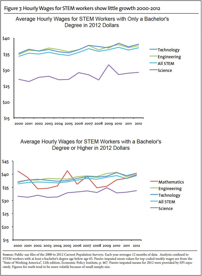 Graph: Hourly wages for STEM workers show little growth 2000-2012
