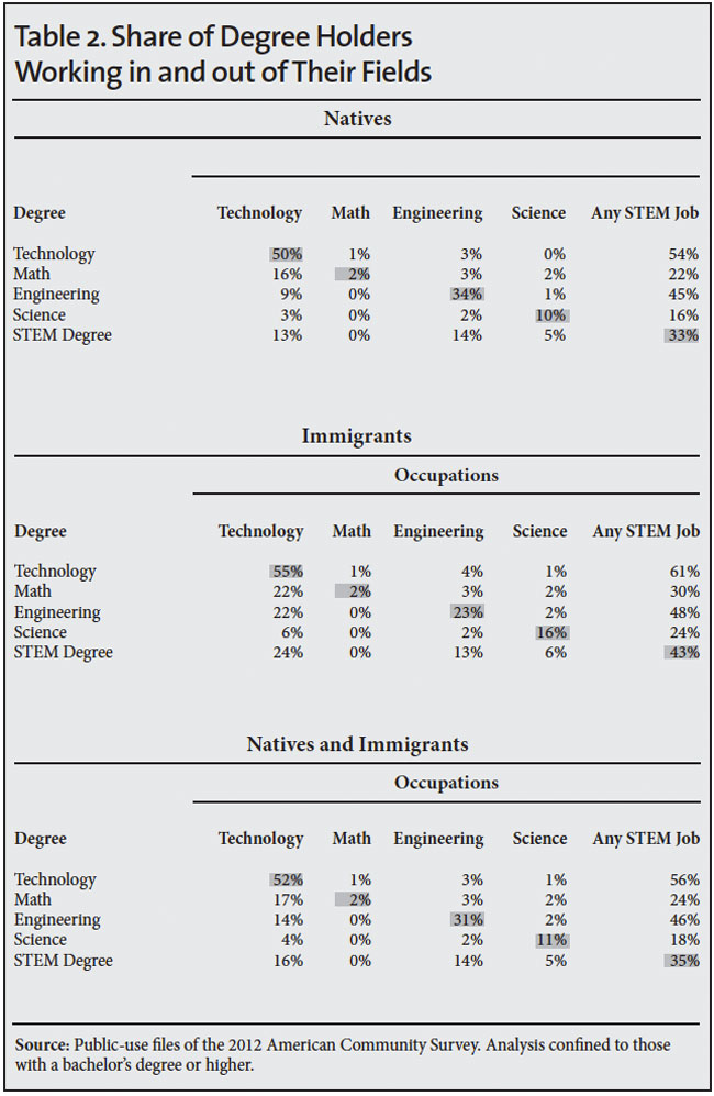 Table: Share of Degree Holders Working in and out of Their Fields