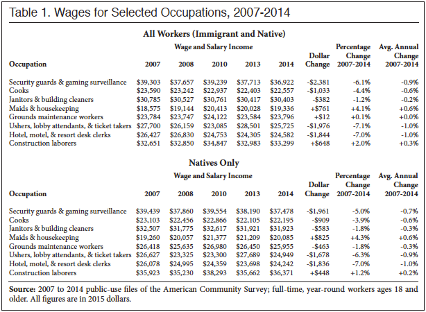 Table: Wages for Selected Occupations, 2007 to 2014