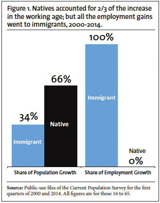 Graph: Natives accounted for 2/3 of the increase in the working age; but all the employment gains went to immigrants, 2000-2014