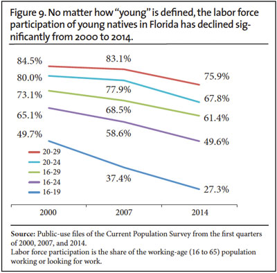 Graph: No matter how young is defined, the labor force participation of young natives in Florida has declined significantly from 2000 to 2014