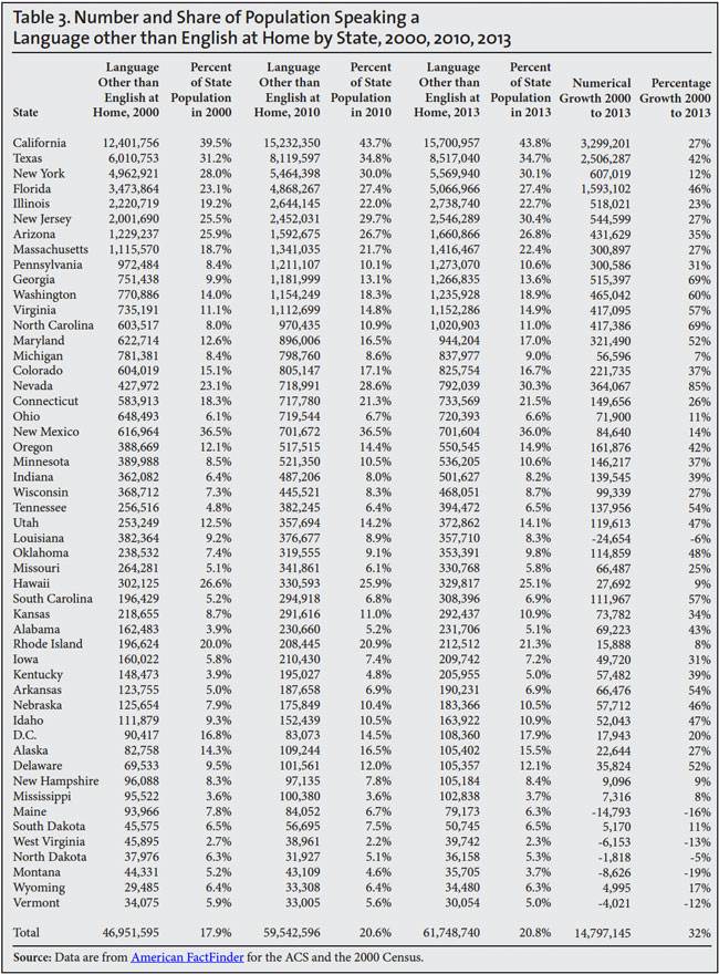 Table: Number and Share of Population Speaking a Language other than English at Home by State, 2000-2013
