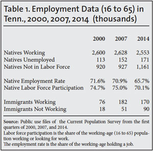 Table: Employment Data in Tennessee, 2000, 2007, 2014