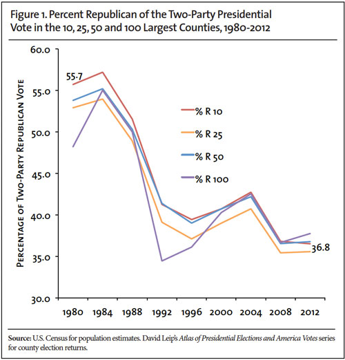 Graph: Percent republican of the two party presidential vote in the 10, 25, 50, and 100 largest counties, 1980-2012