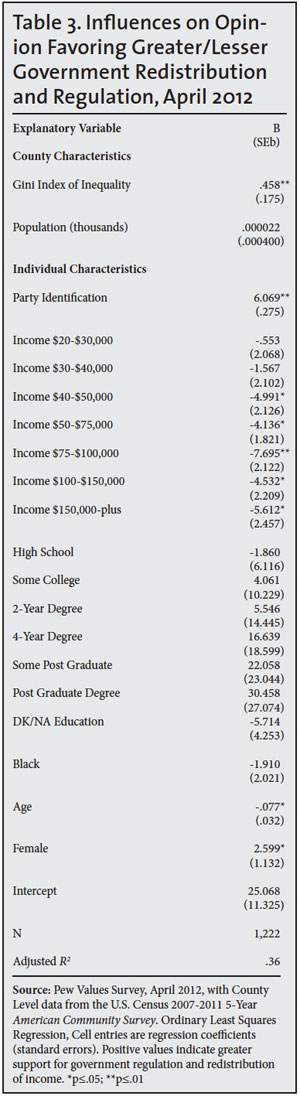 Table: Influences on opinion favoring greater/lesser government redistribution and regulation, april 2012