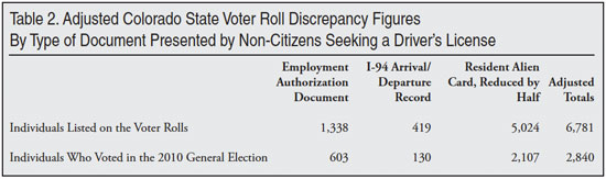 Table: Adjusted Colorado state voter roll discrepancy figures by type of document presented by non-citizens seeking a driver's license