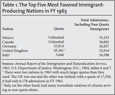 Graph: The top five most favored immigrant producing nations in FY 1963