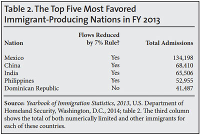Graph: The top five most favored immigrant producing nations in FY 2013