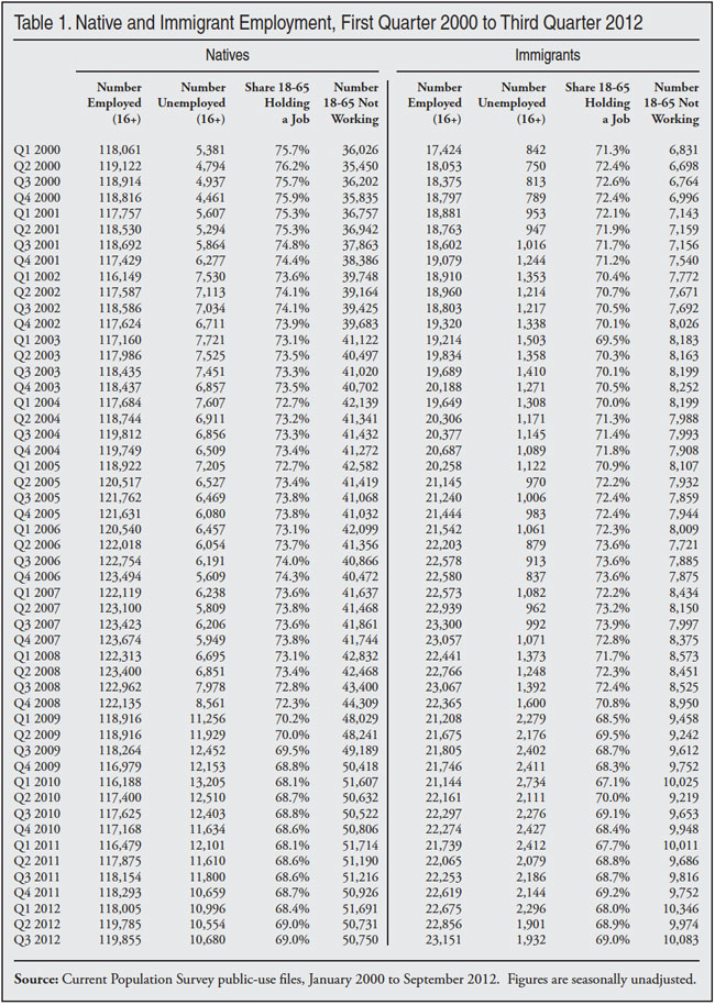 Table: Native and Immigrant Employment, First Quarter 2000 to Third Quarter 2012