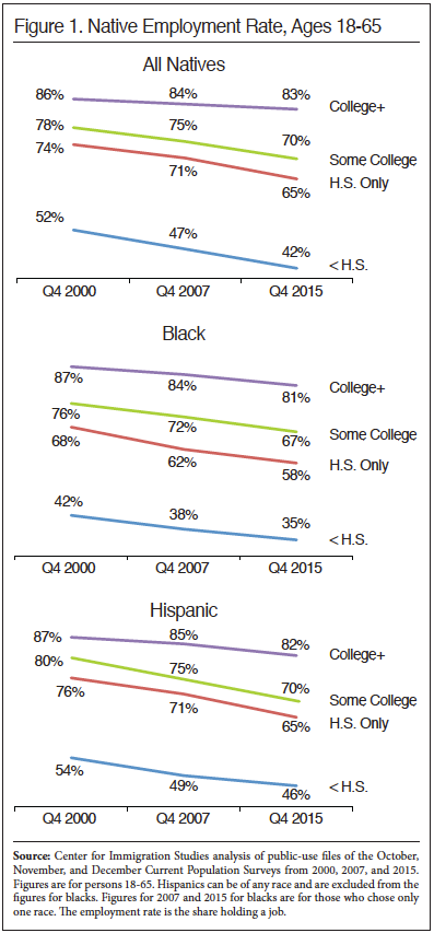 Graph: Native Unemployment Rate, Ages 18-65