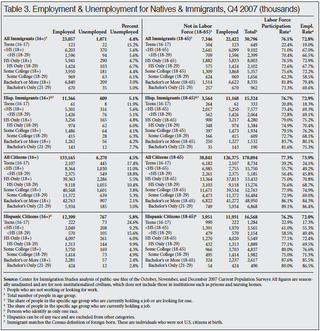 Table: Employment and Unemployment for Natives and Immigrants, Q4 2007