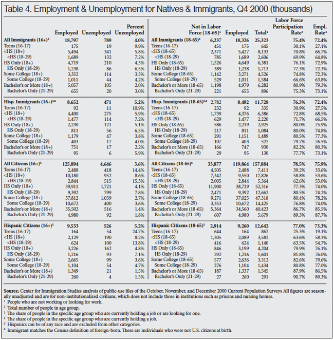 Table: Employment and Unemployment for Natives and Immigrants, Q4 2000