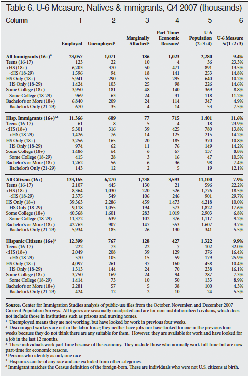 Table: U-6 Measure, Natives and Immigrants, Q4 2007