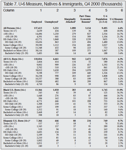Table: U-6 Measure, Natives and Immigrants, Q4 2000
