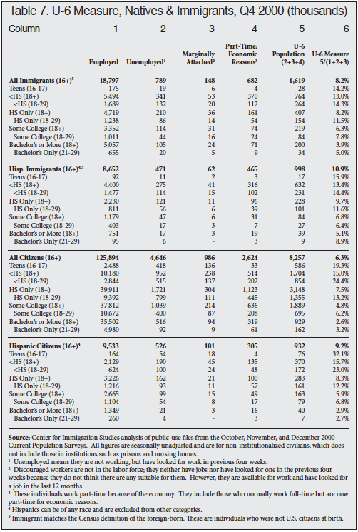 Table: U-6 Measure, Natives and Immigrants, Q4 2000