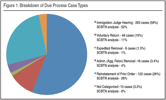 Graph: Breakdown of Due Process Types
