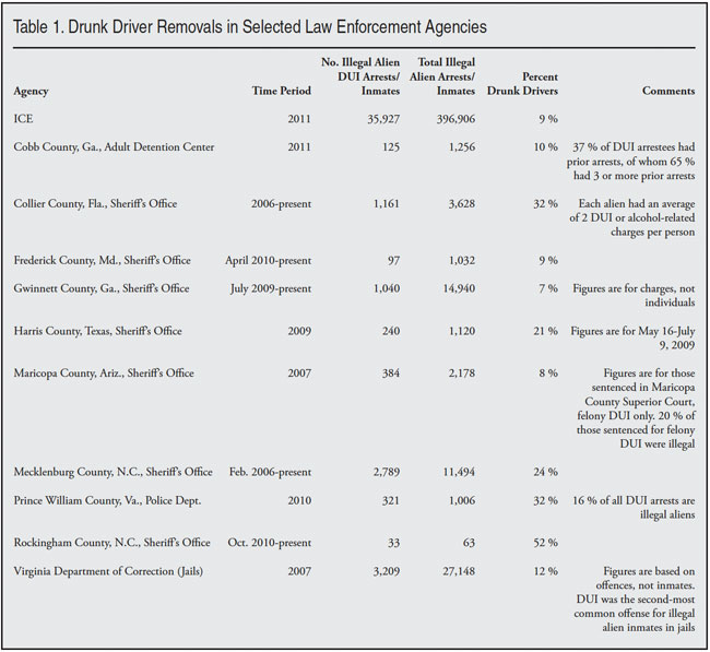 Table: Drunk Driver Removals in Selected Law Enforcement Agencies