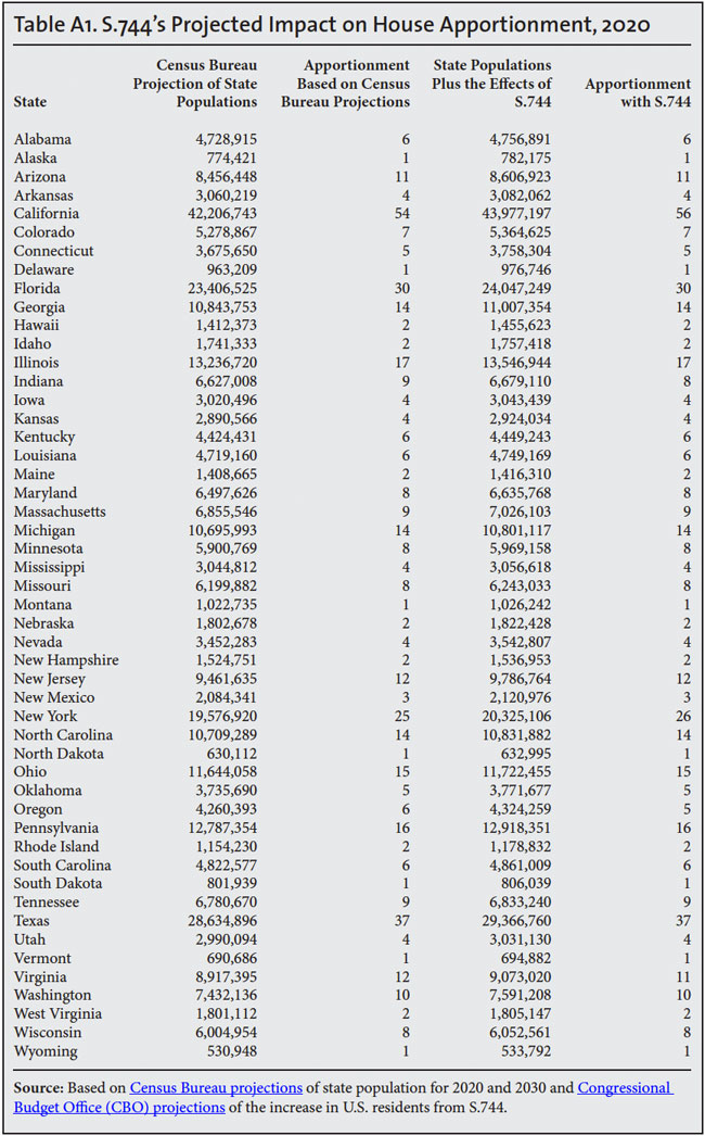 Table: S.744's projected impact on House Apportionment, 2020
