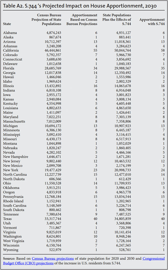 Table: S.744's projected impact on House apportionment, 2030