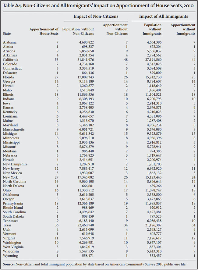 Table: All Immigrants' impact on apportionment of House seats, 2010