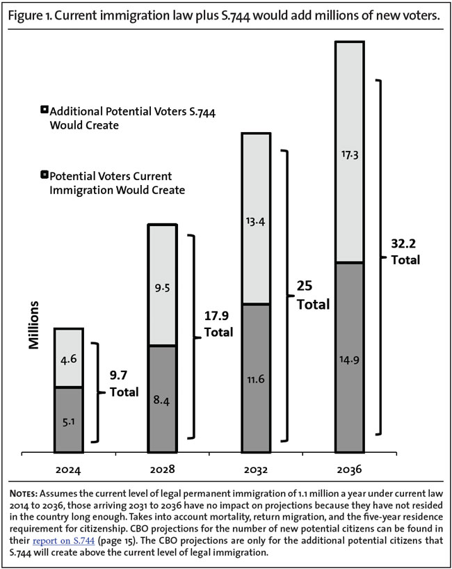 Graph: Current immigration law plus S.744 would add millions of new voters