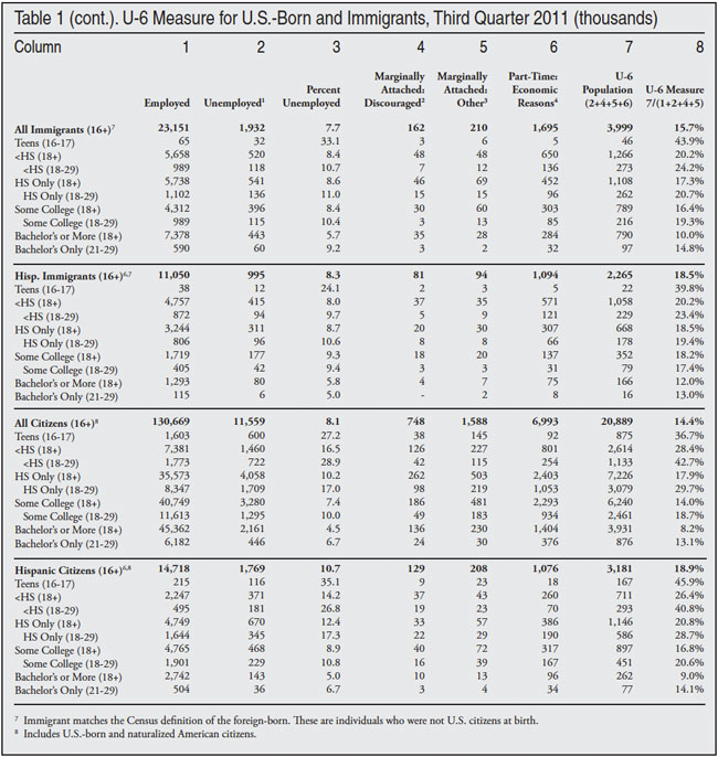 Table: U-6 Measure for US Born and Immigrants, q3 2011