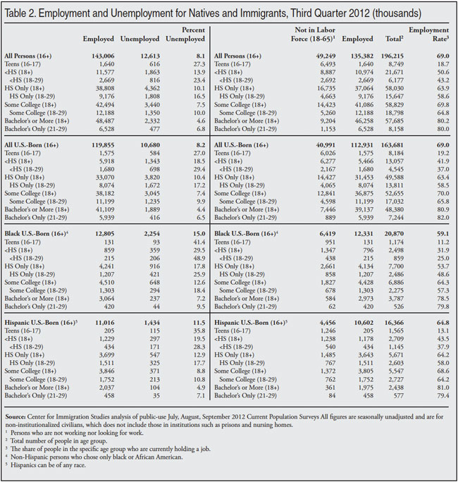 Table: Employment and Unemployment for Natives and Immigrants, Q3 2012