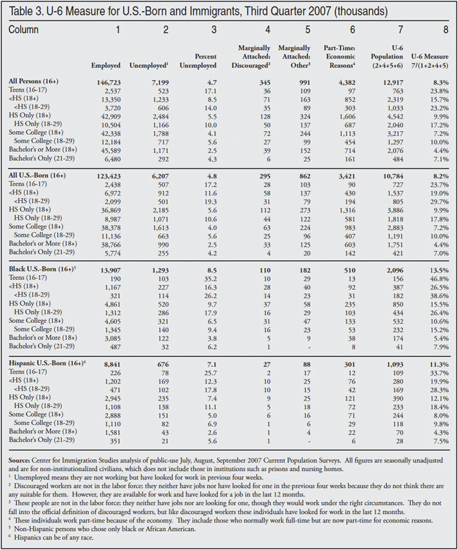 Table: Employment and Unemployment for Natives and Immigrants, Q3 2007