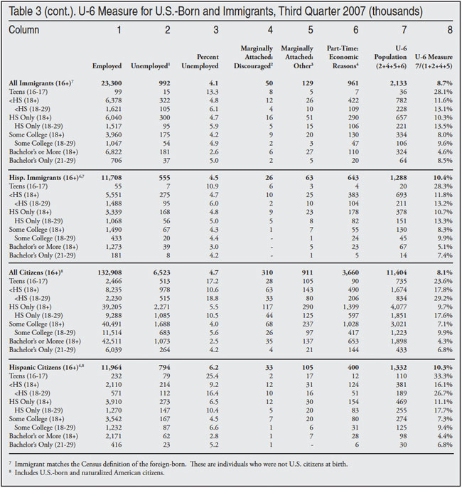 Table: Employment and Unemployment for Natives and Immigrants, Q3 2007