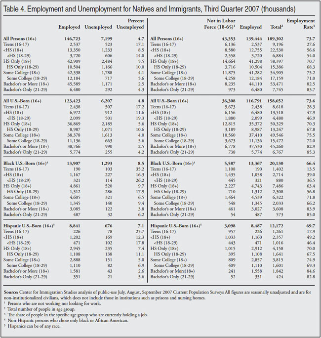 Table: Employment and Unemployment for Natives and Immigrants, Q3 2007