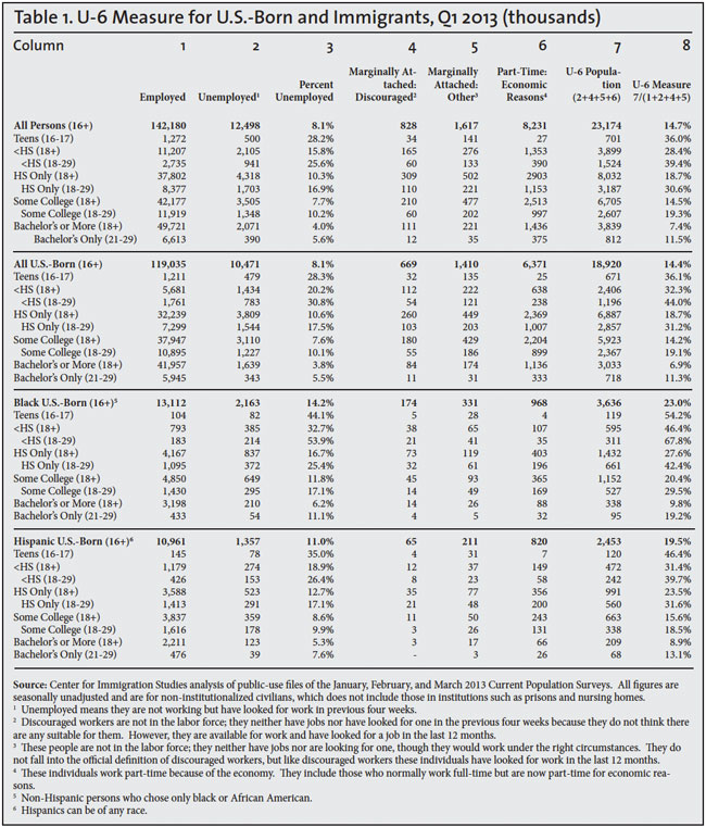 Table: U6 Measure for US Born and Immigrants, Q1 2013