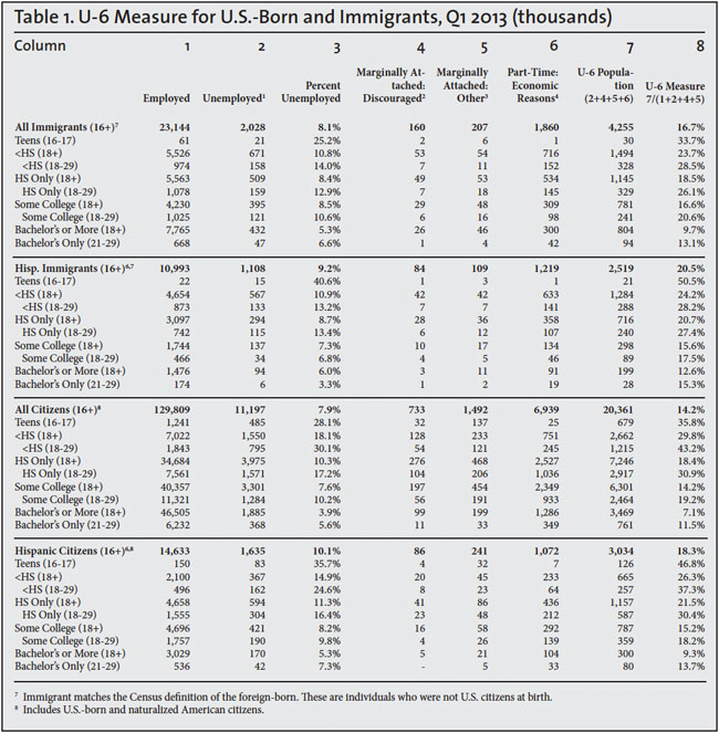 Table: U6 Measure for US Born and Immigrants, Q1 2013