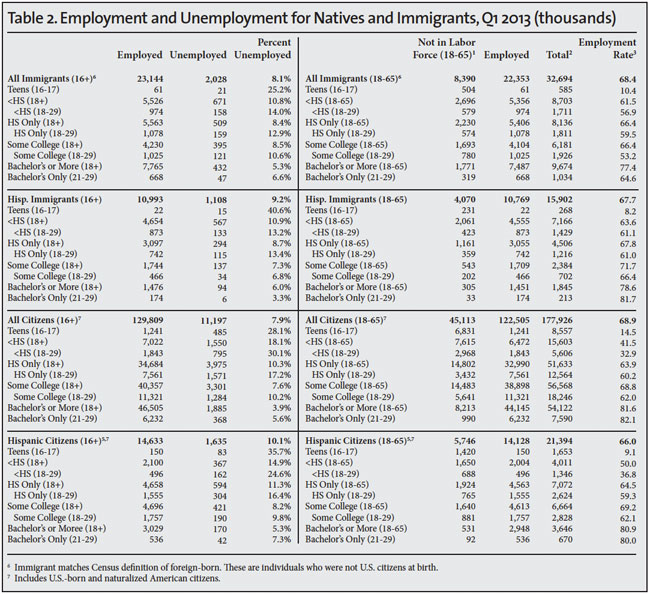 Table: Employment and Unemployment for Natives and Immigrants, Q1 2013