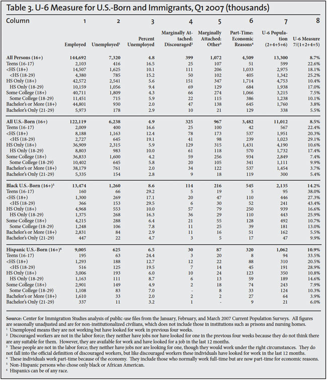 Table: U6 Measure for US Born and Immigrants, Q1 2007