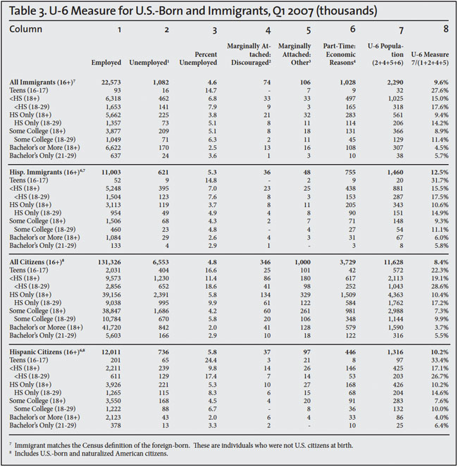 Table: U6 Measure for US Born and Immigrants, Q1 2007