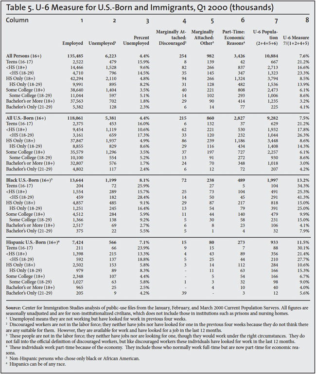 Table: U6 Measure for US Born and Immigrants, Q1 2000