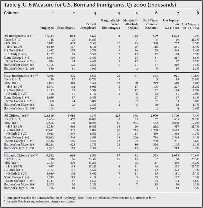 Table: U6 Measure for US Born and Immigrants, Q1 2000