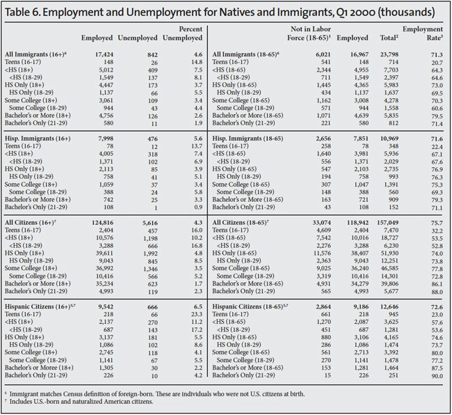 Table: Employment and Unemployment for Natives and Immigrants, Q1 2000